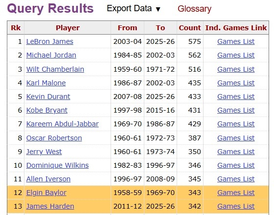 开云官方-哈登常规赛343场30+并列历史第12 詹姆斯575居首乔丹562居次！